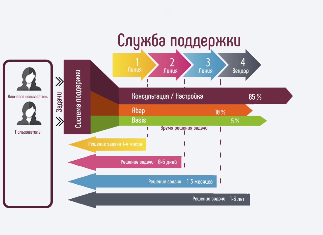 Первые три линии. Линии технической поддержки. Уровни технической поддержки. Структура первой линии поддержки. Линии поддержки ИТ.